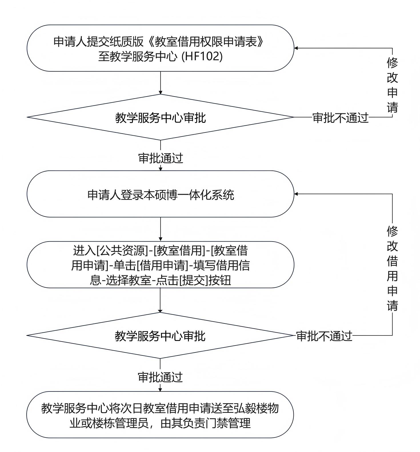 教室借用流程图8.21(1)_01(1).jpg